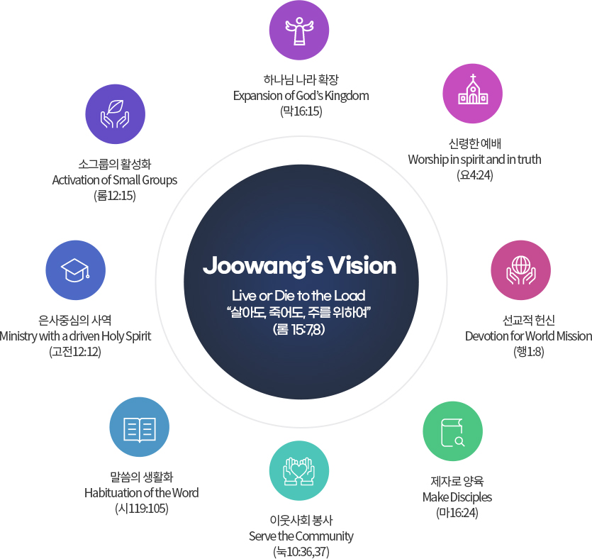 Joowang’s Vision